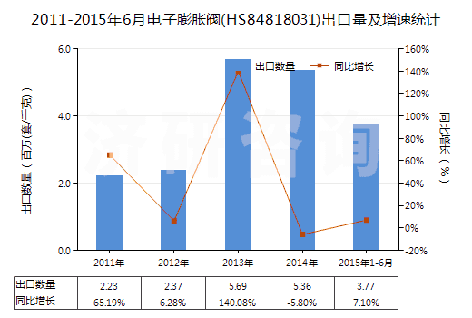 2011-2015年6月電子膨脹閥(HS84818031)出口量及增速統(tǒng)計(jì)